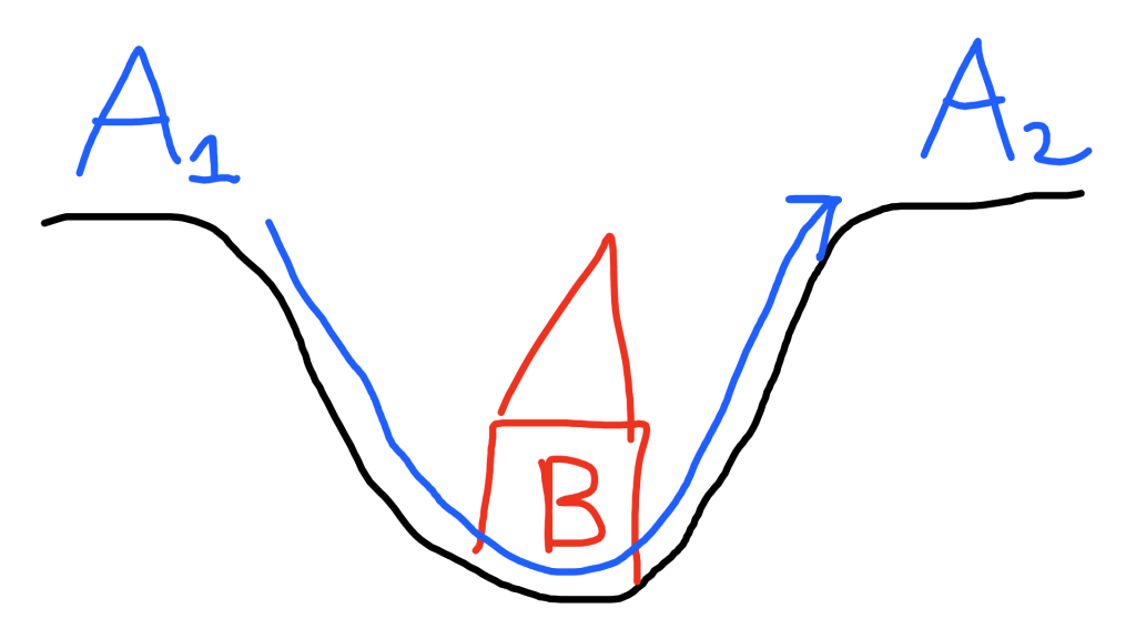 General A1 and A2 are standing on opposite sides of a valley. The evil castle B is standing in the middle. There is an arrow drawn from A1 to A2.